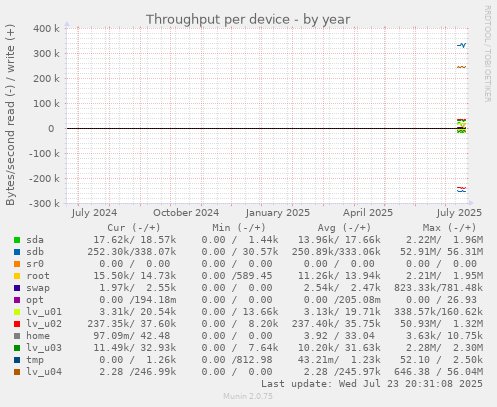 Throughput per device