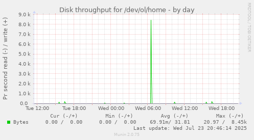 Disk throughput for /dev/ol/home