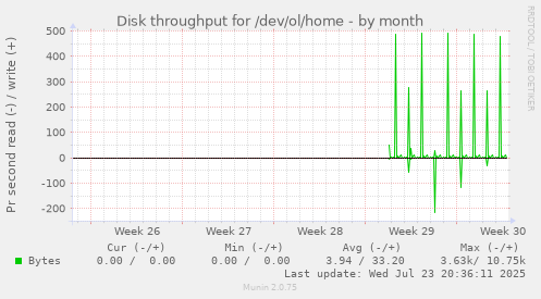 Disk throughput for /dev/ol/home