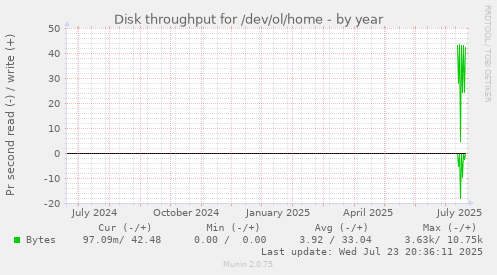 Disk throughput for /dev/ol/home