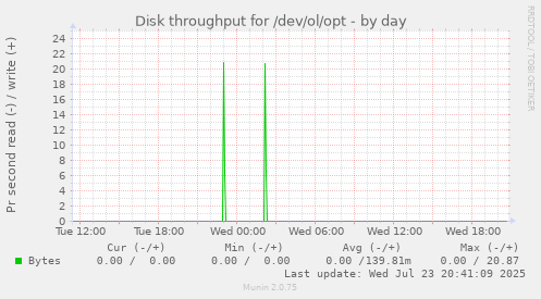 Disk throughput for /dev/ol/opt