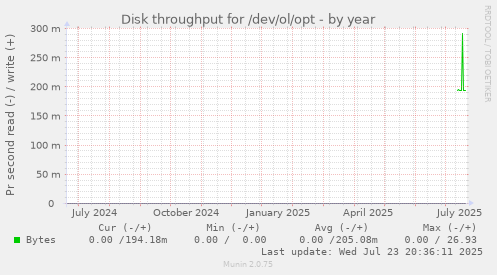 Disk throughput for /dev/ol/opt