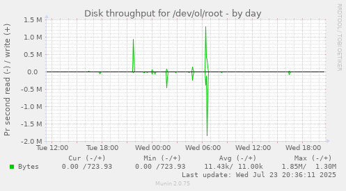 Disk throughput for /dev/ol/root
