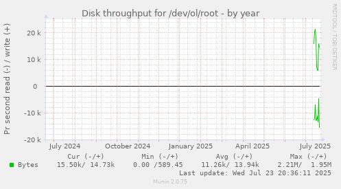 Disk throughput for /dev/ol/root