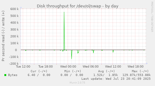 Disk throughput for /dev/ol/swap