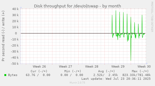 Disk throughput for /dev/ol/swap