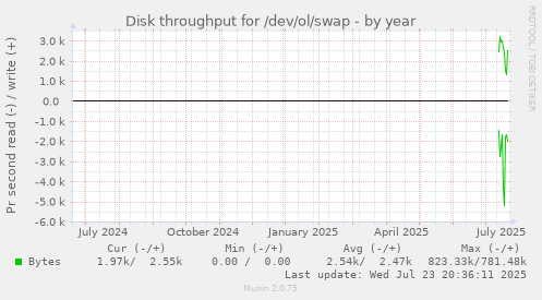 Disk throughput for /dev/ol/swap