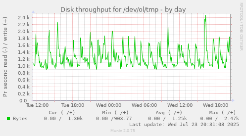 Disk throughput for /dev/ol/tmp