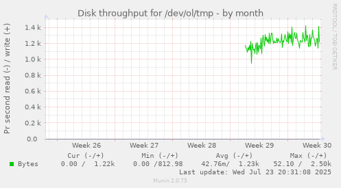 Disk throughput for /dev/ol/tmp