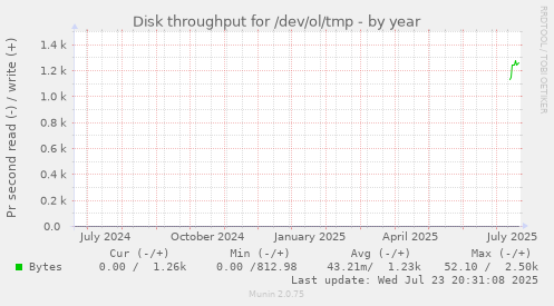 Disk throughput for /dev/ol/tmp