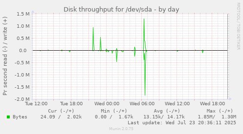Disk throughput for /dev/sda