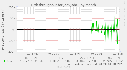 Disk throughput for /dev/sda