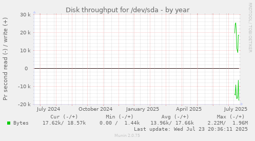 Disk throughput for /dev/sda