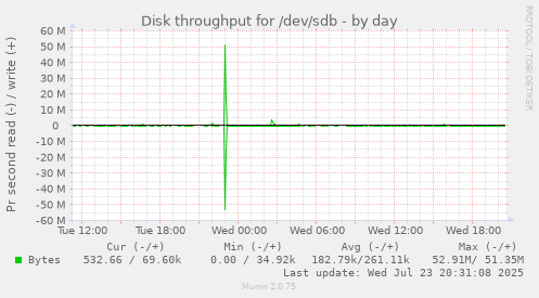 Disk throughput for /dev/sdb