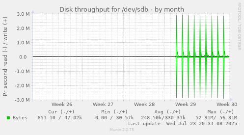 Disk throughput for /dev/sdb