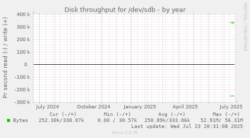 Disk throughput for /dev/sdb