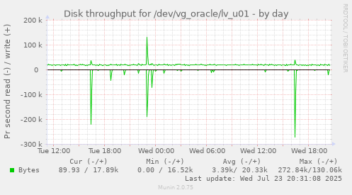Disk throughput for /dev/vg_oracle/lv_u01