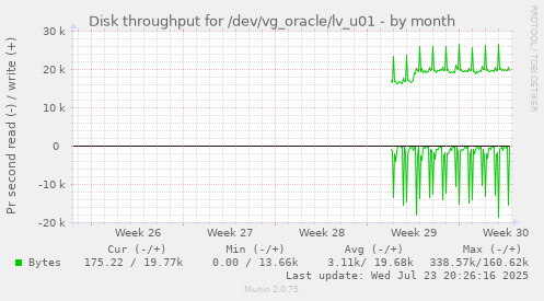 Disk throughput for /dev/vg_oracle/lv_u01