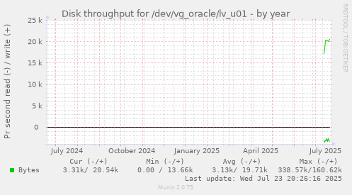 Disk throughput for /dev/vg_oracle/lv_u01