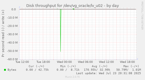 Disk throughput for /dev/vg_oracle/lv_u02