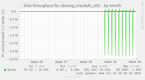 Disk throughput for /dev/vg_oracle/lv_u02