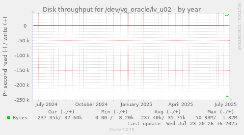 Disk throughput for /dev/vg_oracle/lv_u02