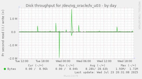 Disk throughput for /dev/vg_oracle/lv_u03