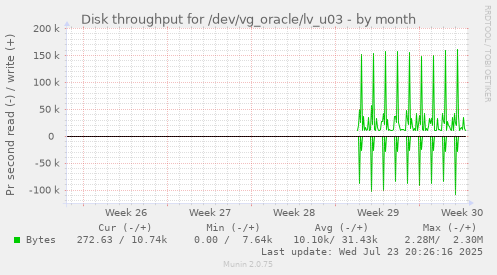 Disk throughput for /dev/vg_oracle/lv_u03