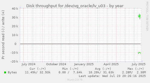 Disk throughput for /dev/vg_oracle/lv_u03