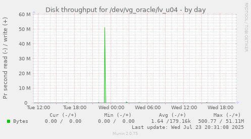 Disk throughput for /dev/vg_oracle/lv_u04