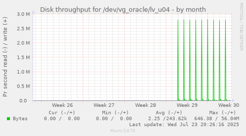 Disk throughput for /dev/vg_oracle/lv_u04