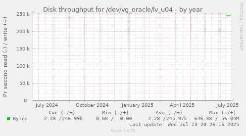 Disk throughput for /dev/vg_oracle/lv_u04