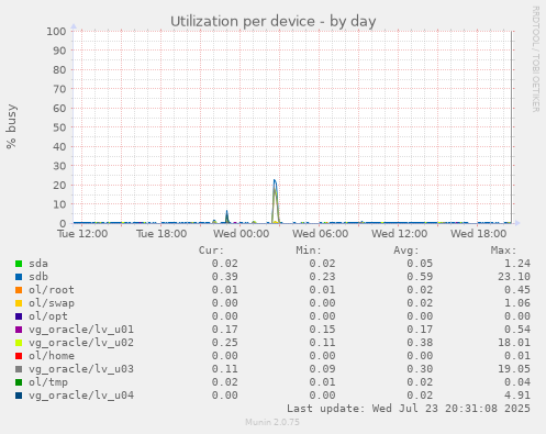 Utilization per device