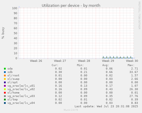 Utilization per device