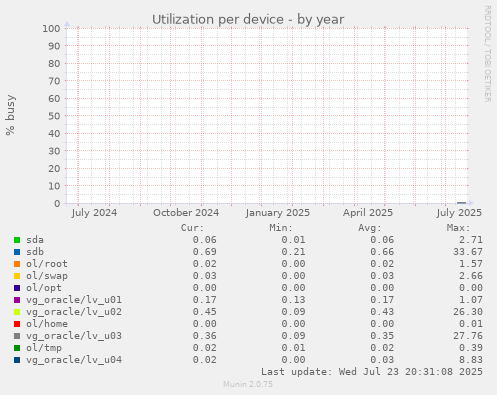 Utilization per device