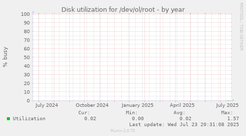 Disk utilization for /dev/ol/root