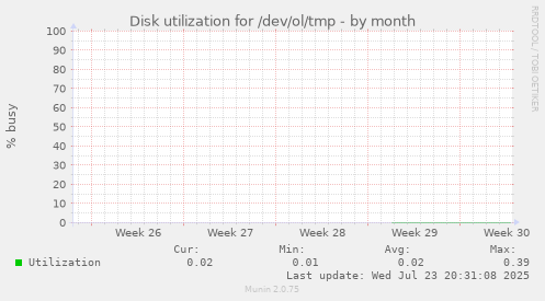 Disk utilization for /dev/ol/tmp