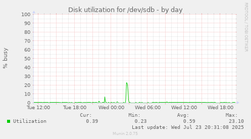 Disk utilization for /dev/sdb