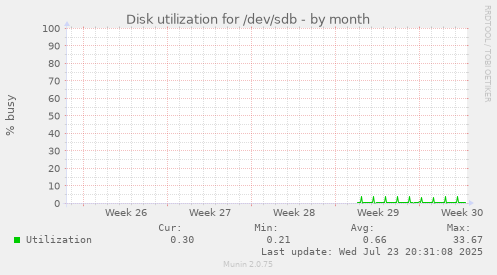 Disk utilization for /dev/sdb
