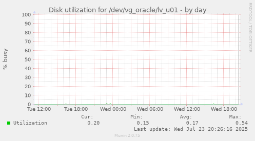 Disk utilization for /dev/vg_oracle/lv_u01