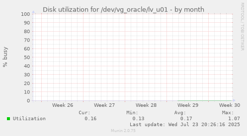 Disk utilization for /dev/vg_oracle/lv_u01