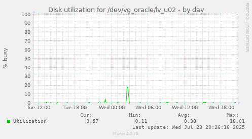 Disk utilization for /dev/vg_oracle/lv_u02