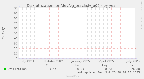 Disk utilization for /dev/vg_oracle/lv_u02