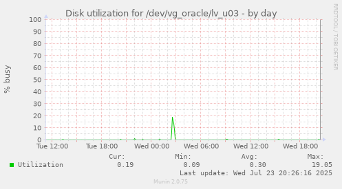 Disk utilization for /dev/vg_oracle/lv_u03