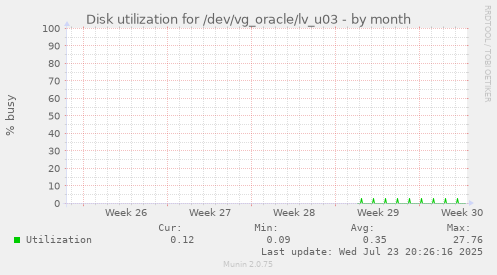 Disk utilization for /dev/vg_oracle/lv_u03