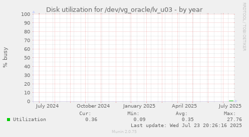 Disk utilization for /dev/vg_oracle/lv_u03