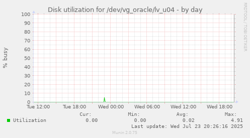 Disk utilization for /dev/vg_oracle/lv_u04