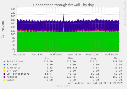 Connections through firewall