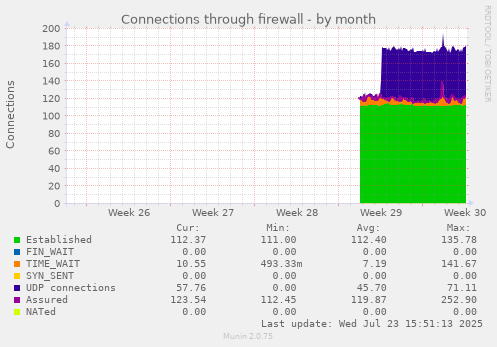Connections through firewall
