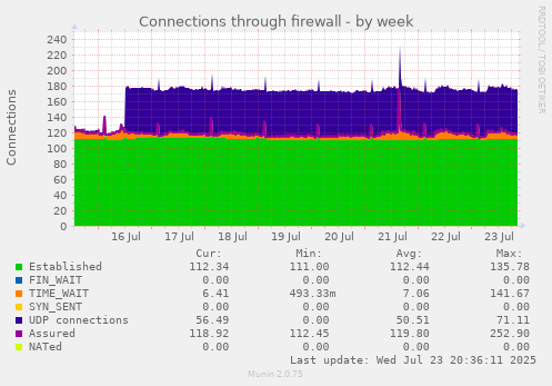 Connections through firewall